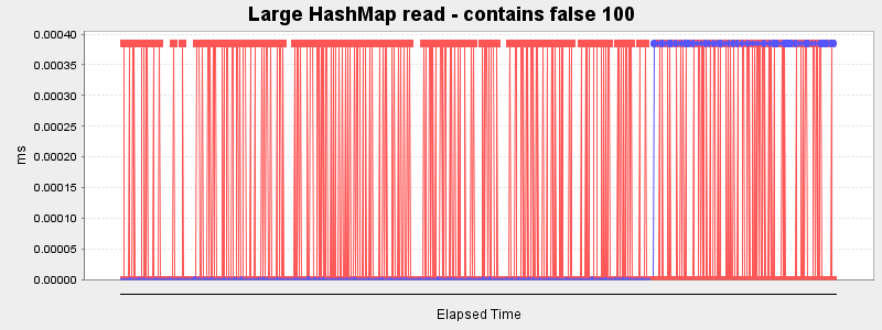 Large HashMap read - contains false 100